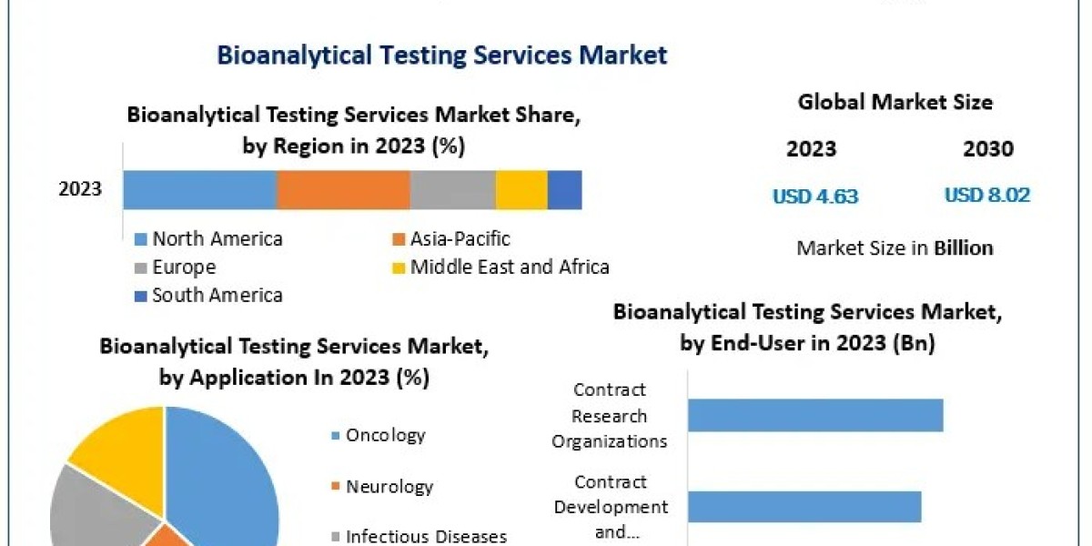 Bioanalytical Testing Services Market  by Manufacturers, Regions, Type and Application