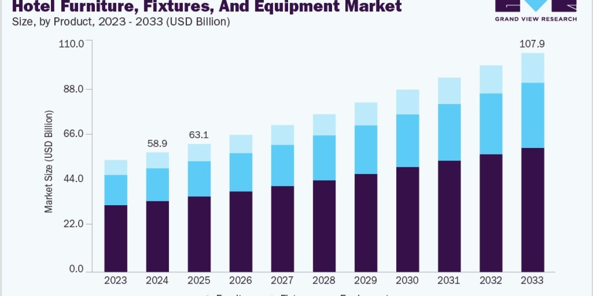 Market Dynamics and Growth Opportunities in the Hotel FF&E Sector