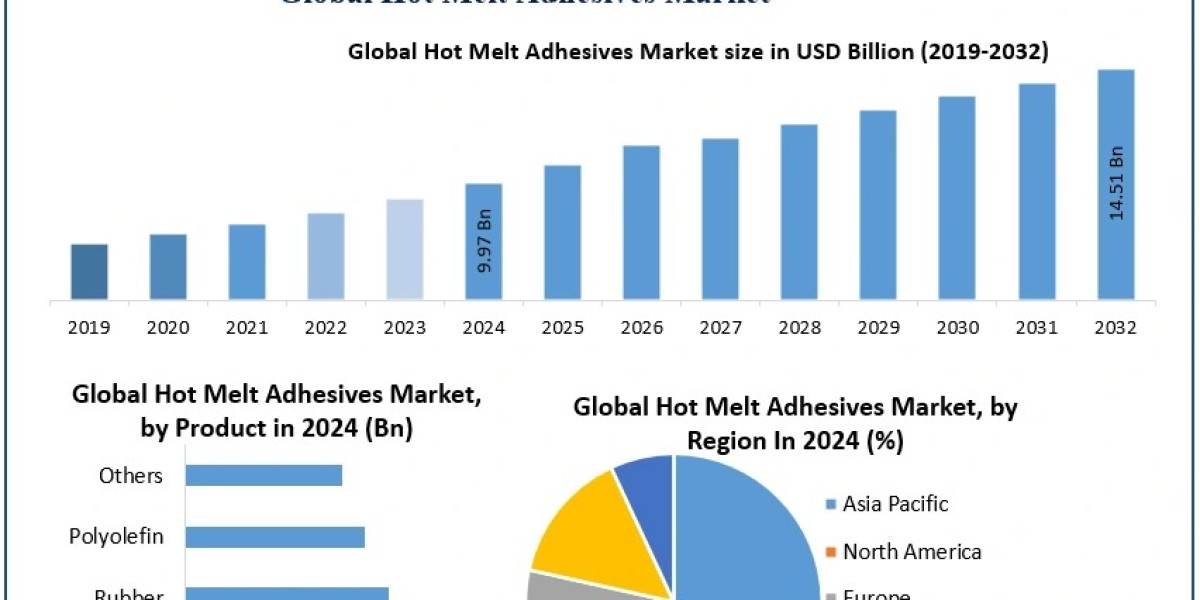 Hot Melt Adhesives Market Size, Forecast, and Emerging Opportunities (2025-2032)