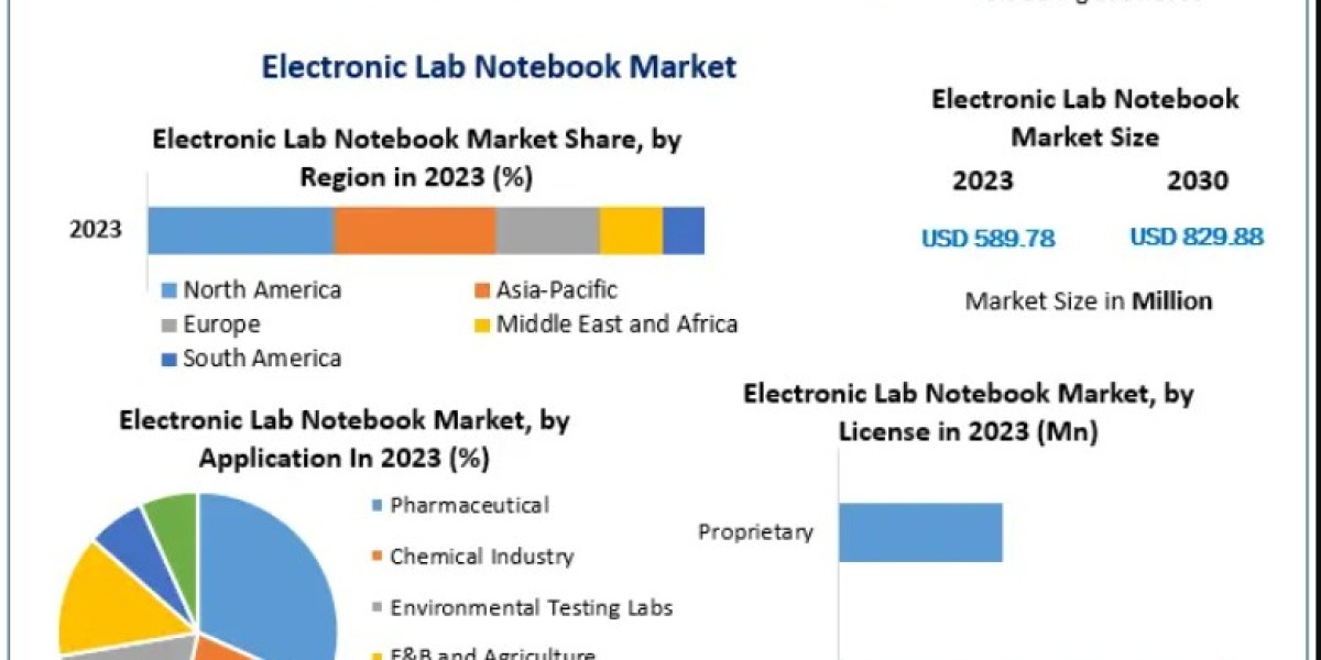 Electronic Lab Notebook Market Opportunities in Academic and Research Institutions 2030