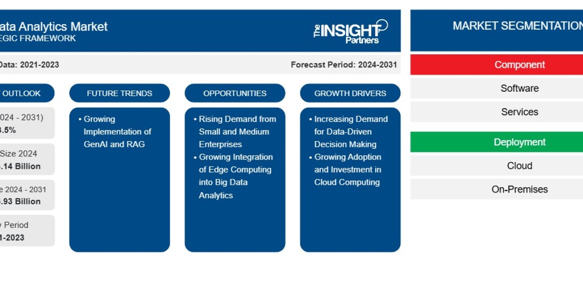 Big Data Analytics Market Share and Growth Trends: AI-Powered Innovations Transforming Industries by 2031