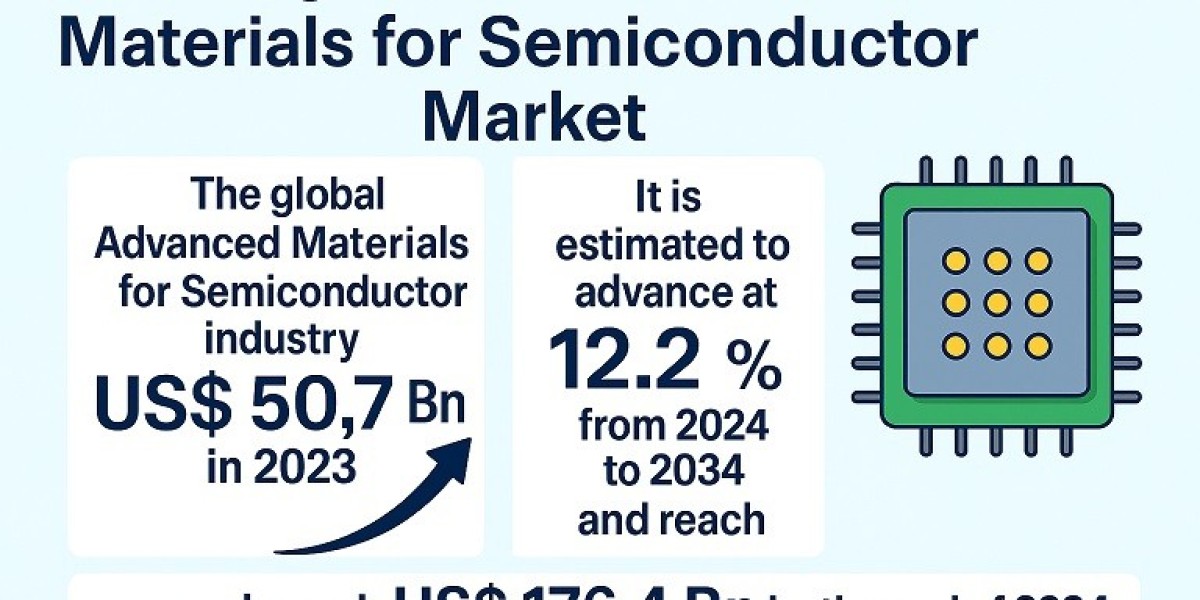 Advanced Materials for Semiconductor Market Outlook Reflects Strong Demand from AI, EVs, and Data Centers