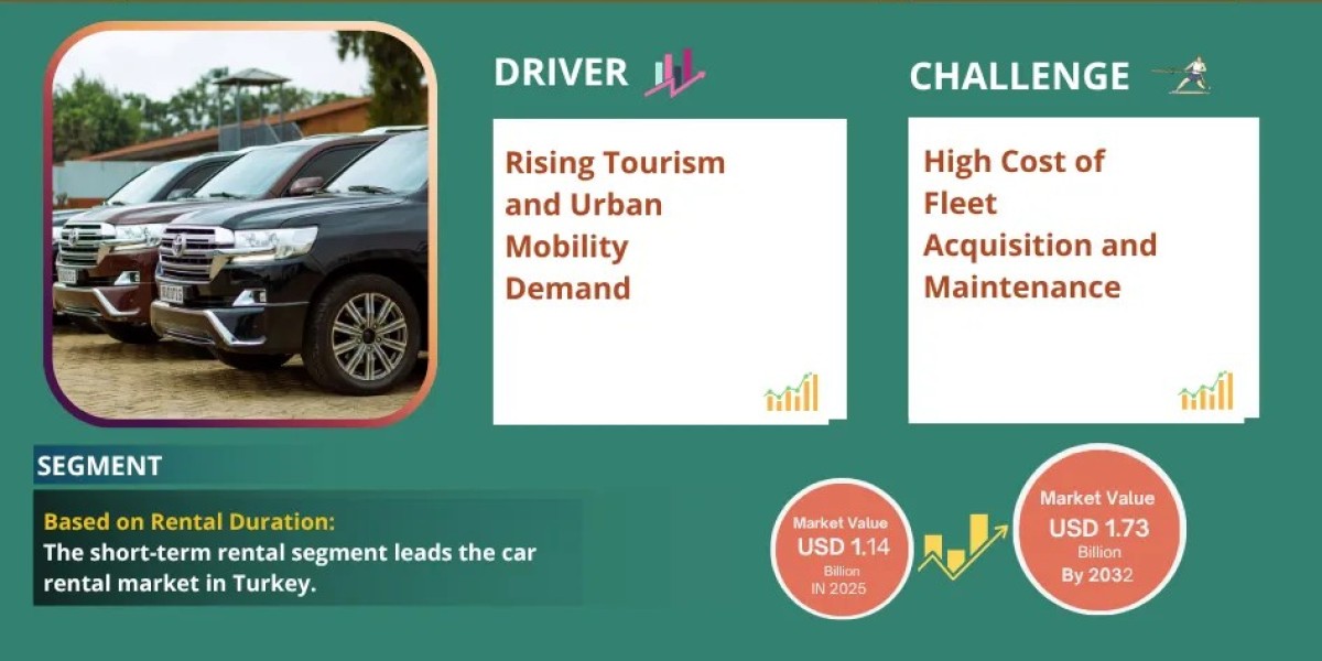 Turkey Car Rental Market Future Business Opportunities 2026-2032 | MarkNtel