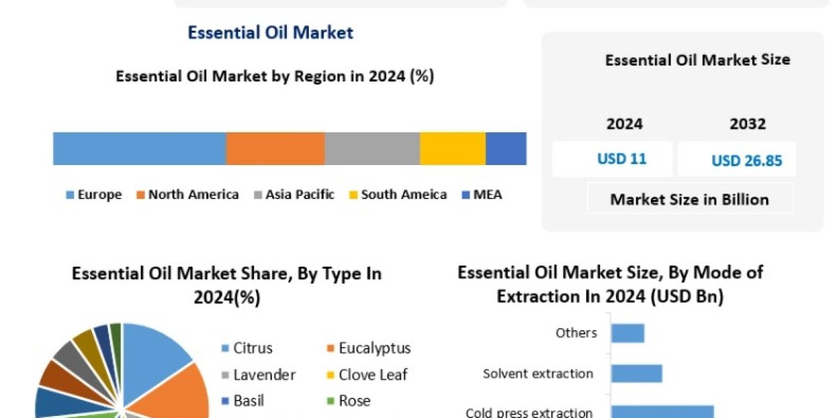 Essential Oil Market Forecast: Competitive Landscape and Leading Essential Oil Producers