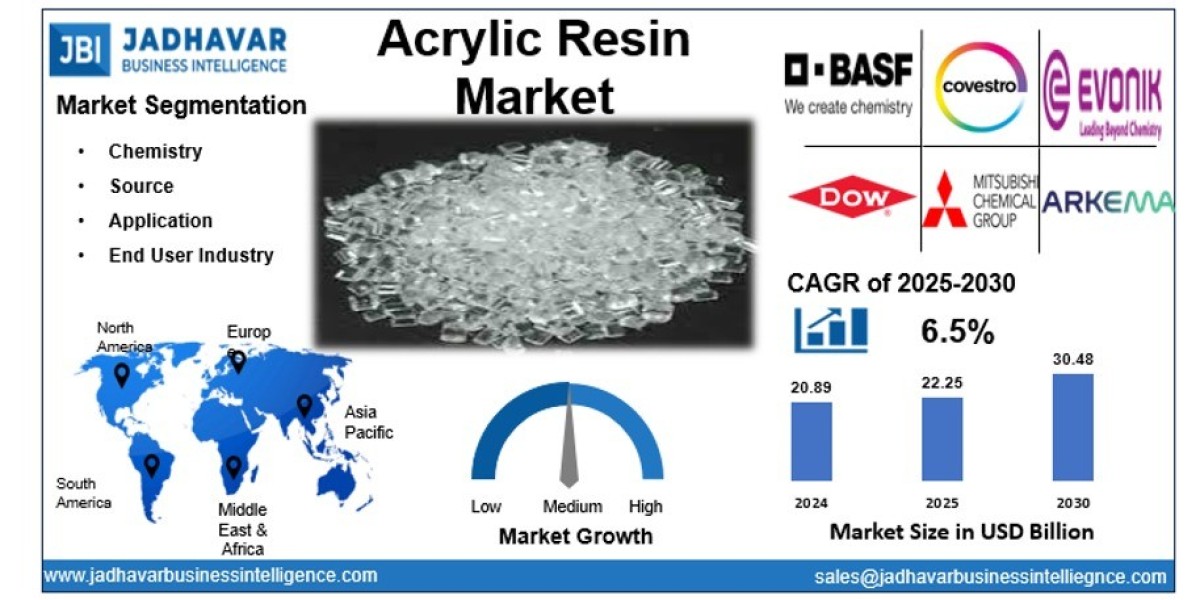Acrylic Resin Market: Advancements in Waterborne and Eco-Friendly Formulations