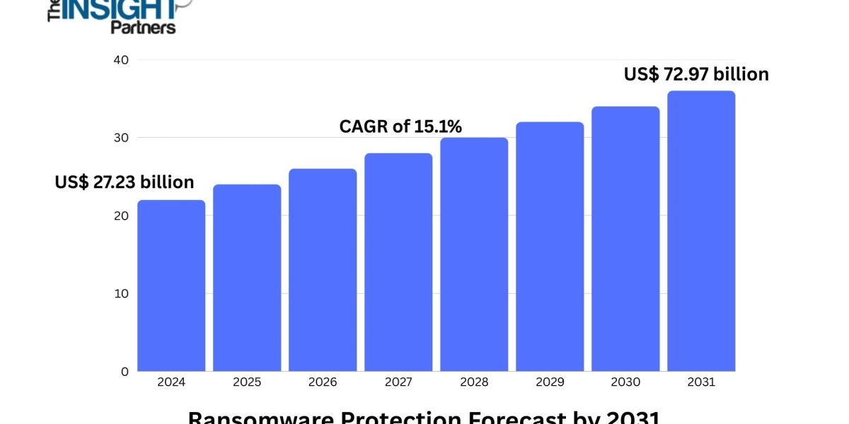 Ransomware Protection Market Strengthened by Cloud Security Demand