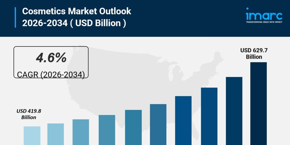 Cosmetics Market Size to Surpass USD 629.7 Billion by 2034 | At CAGR 4.6%