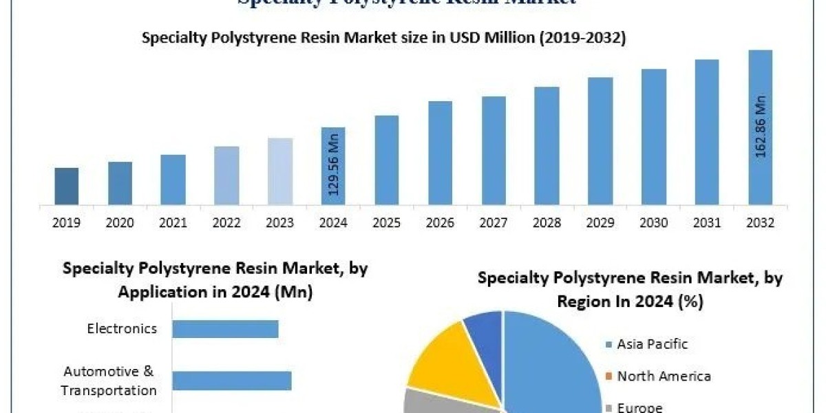 Specialty Polystyrene Resin Market Size, Share, and Emerging Trends 2025-2032