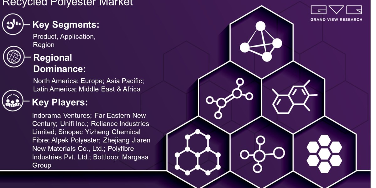 Recycled Polyester Market Demand By Product, Application, Region And Forecast To 2030: Grand View Research Inc.