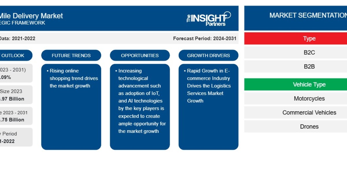 Last Mile Delivery Market: Size, Share, and Forecast Highlights Through 2031 Driven by AI and Electrification