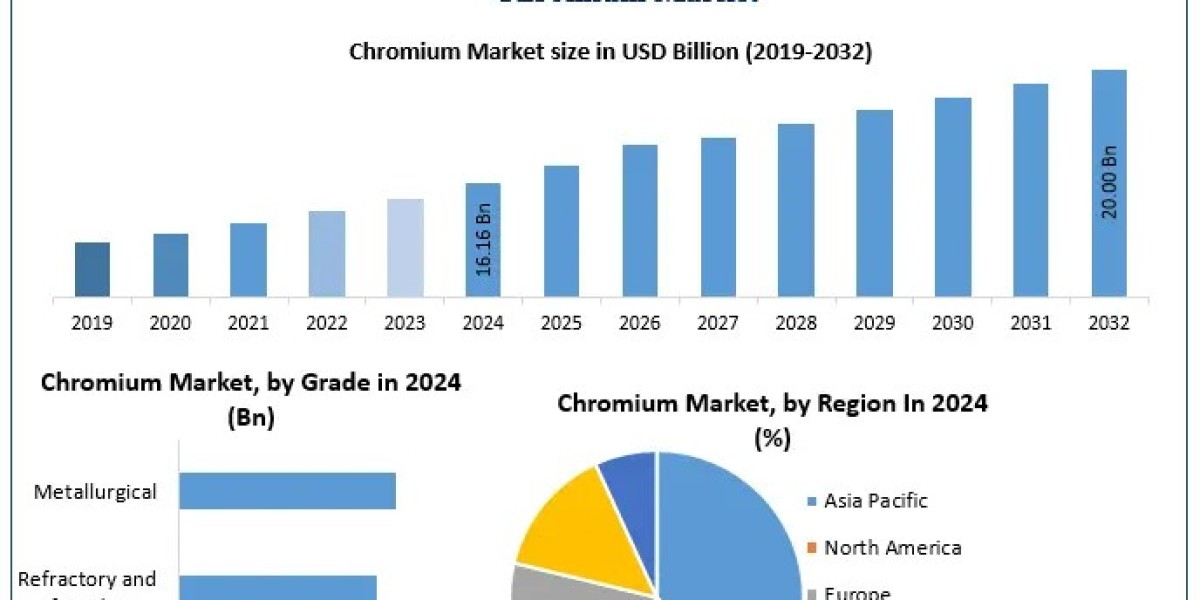 Chromium Market Size, Forecast, and Emerging Opportunities (2025–2032)