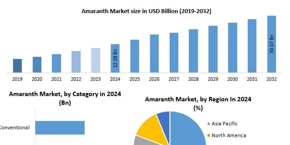 Amaranth Market Analysis: Competitive Landscape and Key Players