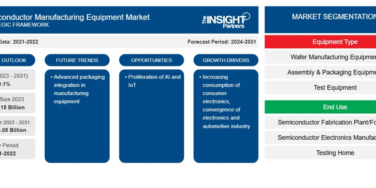 Semiconductor Manufacturing Equipment Market Forecast: Innovations, Competition, and Emerging Dynamics
