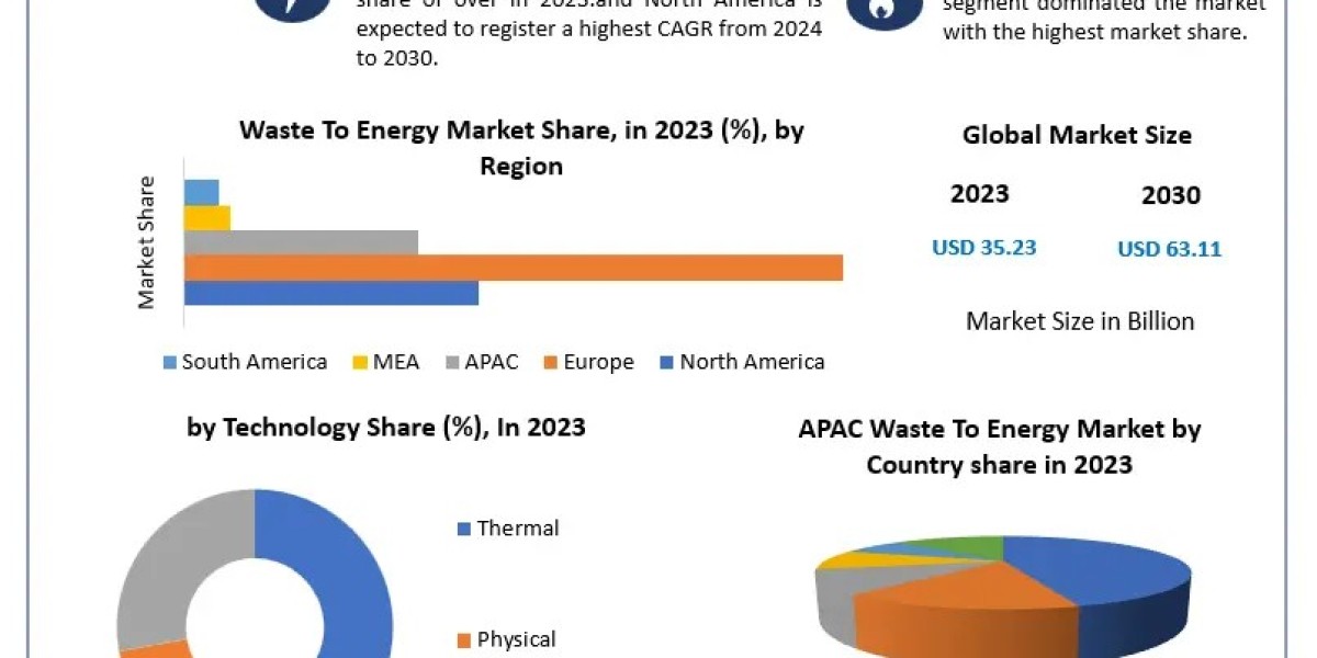 Waste To Energy Market Share Overview, Competitive Analysis, and Growth Forecast (2024–2030)