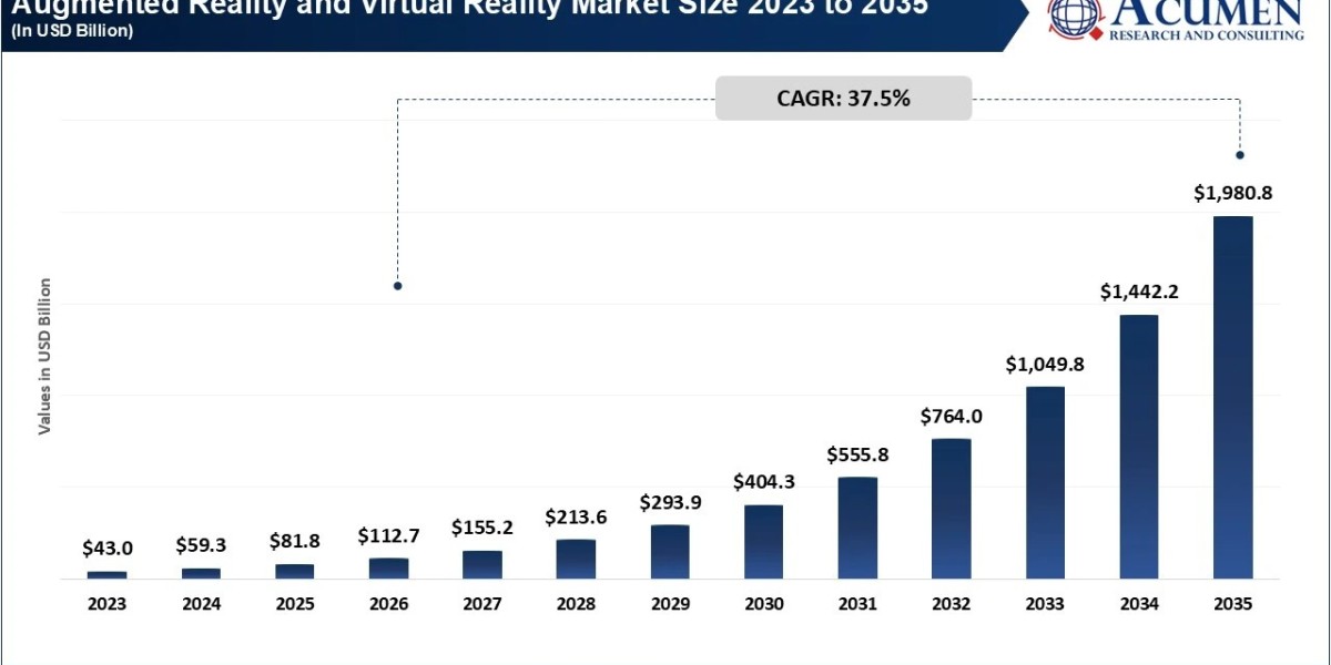 Augmented Reality and Virtual Reality Market Insights & Opportunities