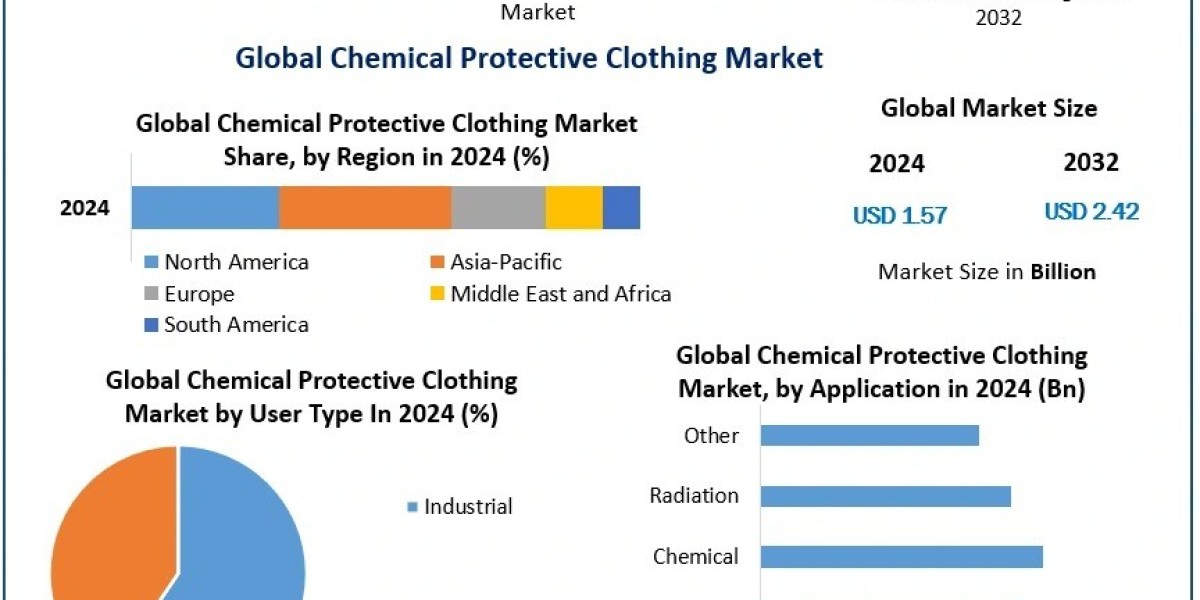 Chemical Protective Clothing Market Industry Growth and Competitive Analysis 2025-2032