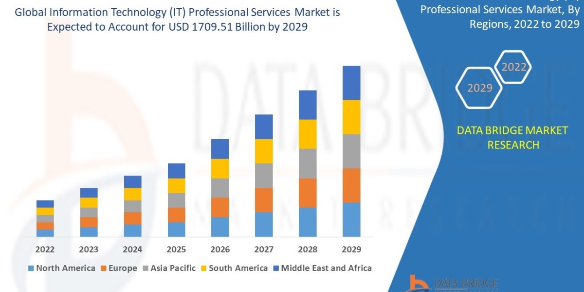 Digital Transformation Services Market Analysis