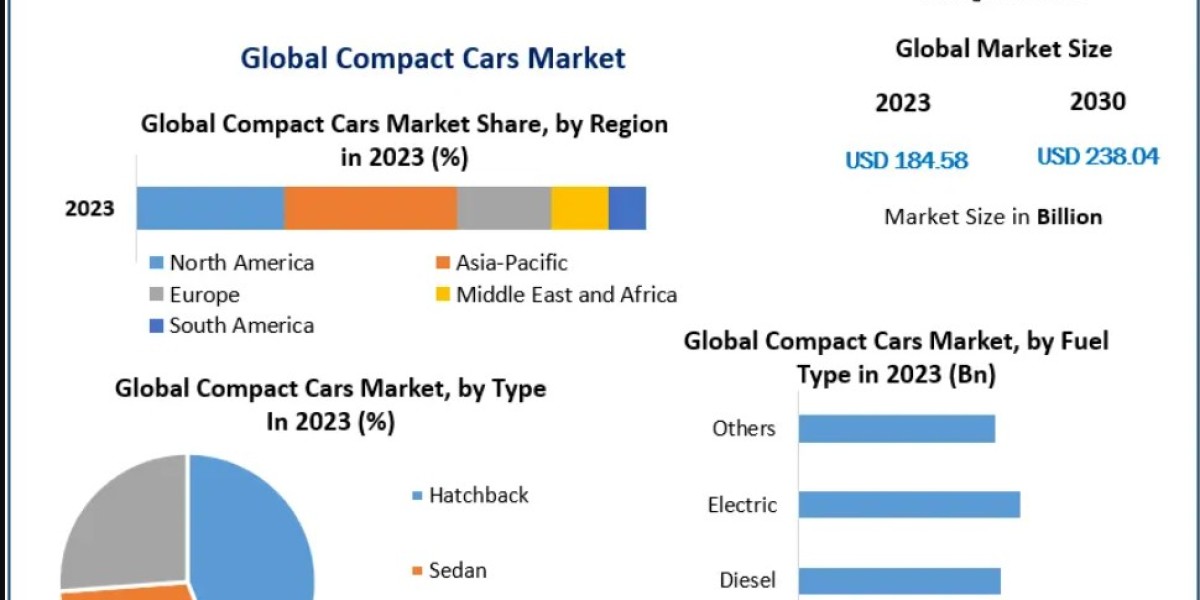 Compact Cars Market Size, Share, Growth and Forecast 2024–2030