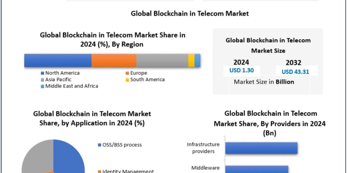 Blockchain in Telecom Market: How Decentralization Is Transforming Network Security 2032