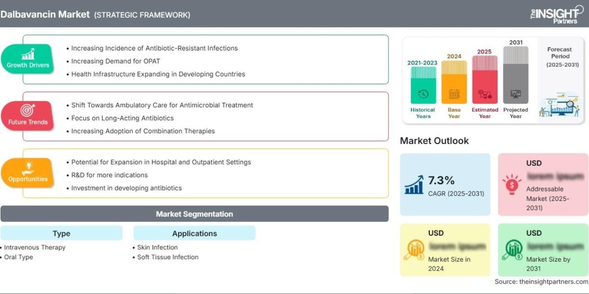 Dalbavancin Market Emerging as a Key Solution for Advanced Gram-Positive Infection Management