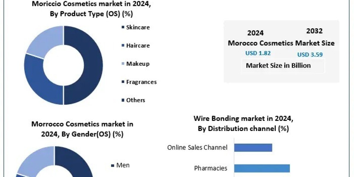 Key Drivers Shaping the Morocco Cosmetics Market Growth