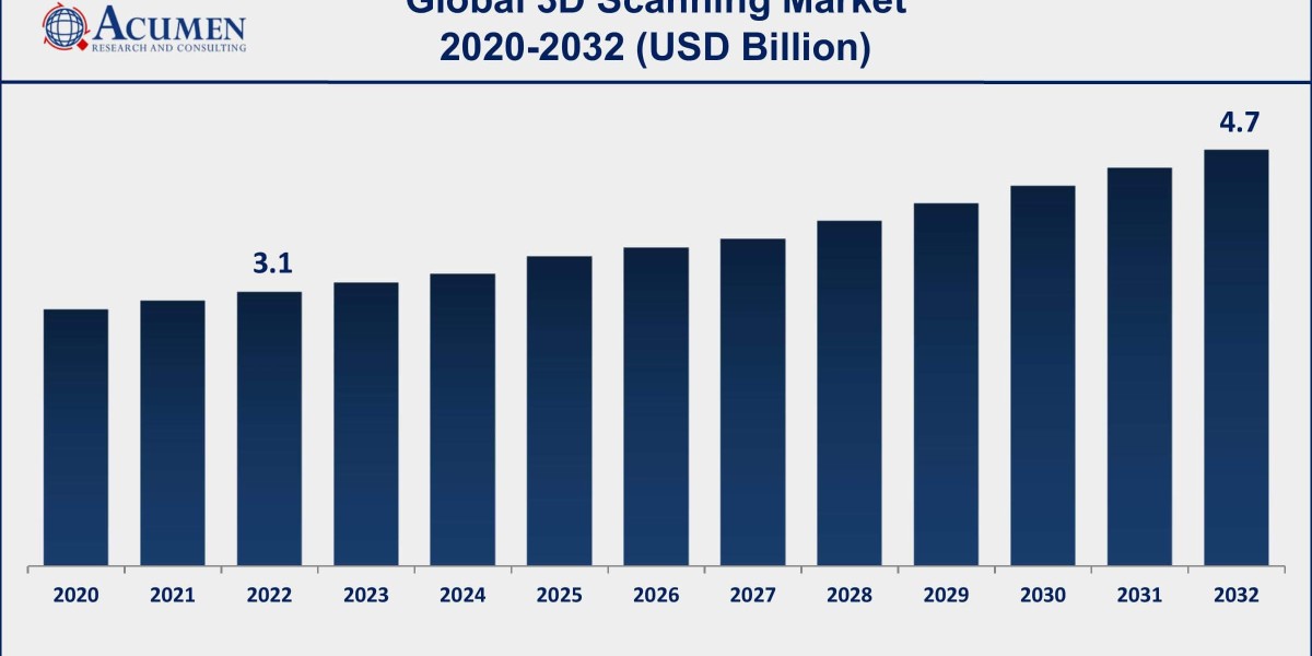 3D Scanning Market Growth: Latest Trends, Demand Analysis & Forecast