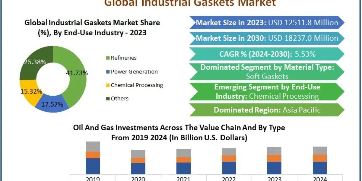 Industrial Gaskets Market Industry Growth and Competitive Analysis 2024-2030