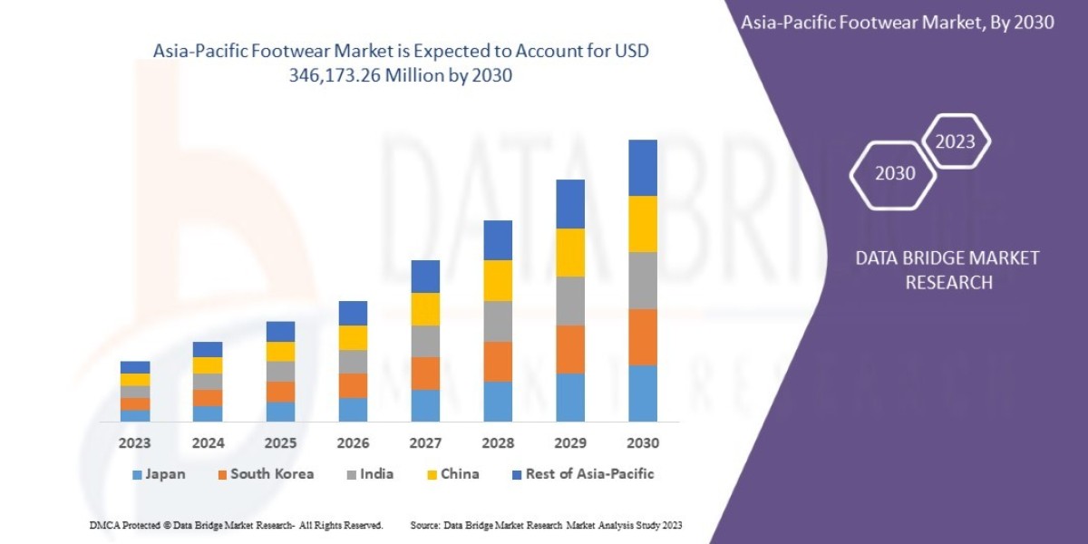 Asia-Pacific Footwear Market Size, Share, Trends, Demand, Future Growth, Challenges and Competitive Analysis
