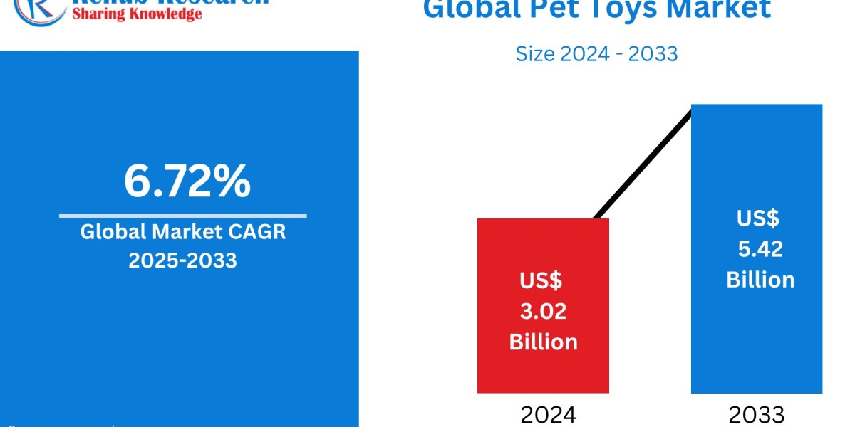 Pet Toys Market 2025–2033: Type, Application & Distribution Insights