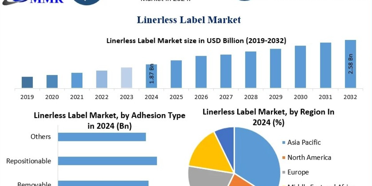 Linerless Label Market Analysis: Regional Insights and Market Share Overview