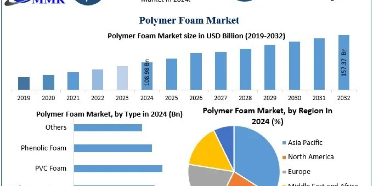 Polymer Foam Market Future Scope and Projected Industry Growth 2025-2032