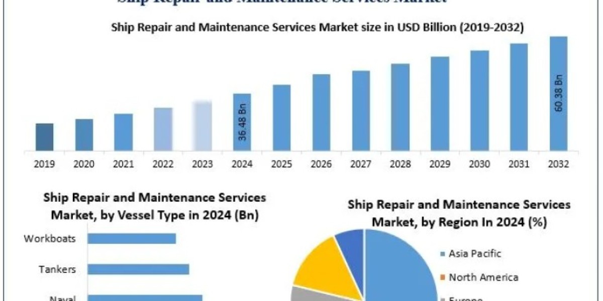 Ship Repair and Maintenance Services Market Share, Competitive Landscape, and Key Players