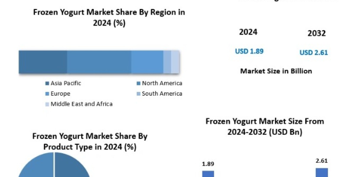Frozen Yogurt Market Analysis: Market Segmentation by Product Type and Flavor