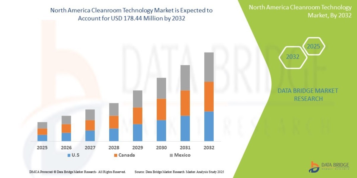 North America Cleanroom Technology Market Share and Size Report: Emerging Trends and Forecast Analysis