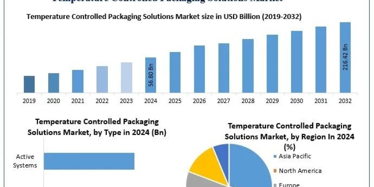 Temperature Controlled Packaging Solutions Market Future Scope and Projected Industry Growth 2025-2032