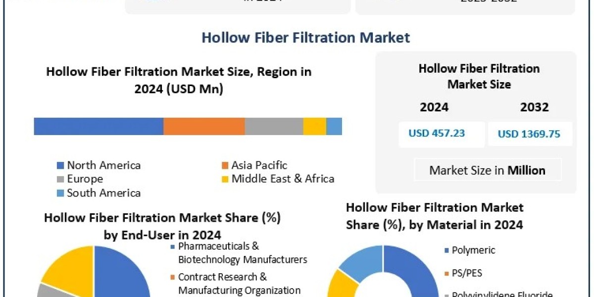 Hollow Fiber Filtration Market Growth Outlook, Key Trends, and Opportunities (2025–2032)