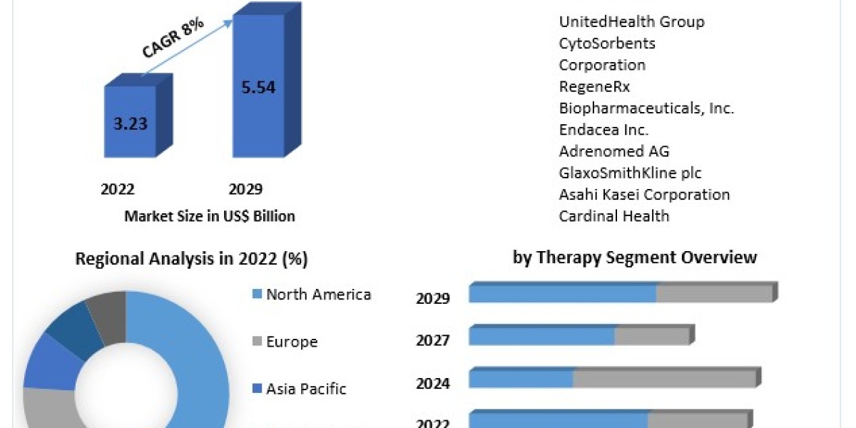 Systemic Inflammatory Response Syndrome Treatment Market Business Strategies, Revenue and Growth Rate