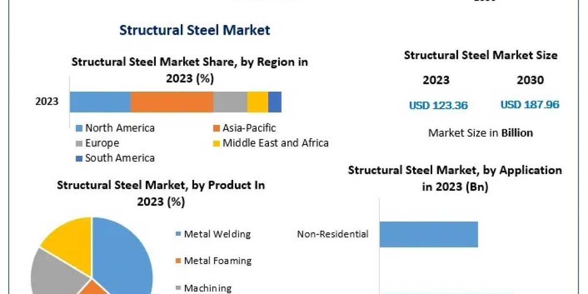 Structural Steel Market Future Scope and Projected Industry Growth 2024-2030