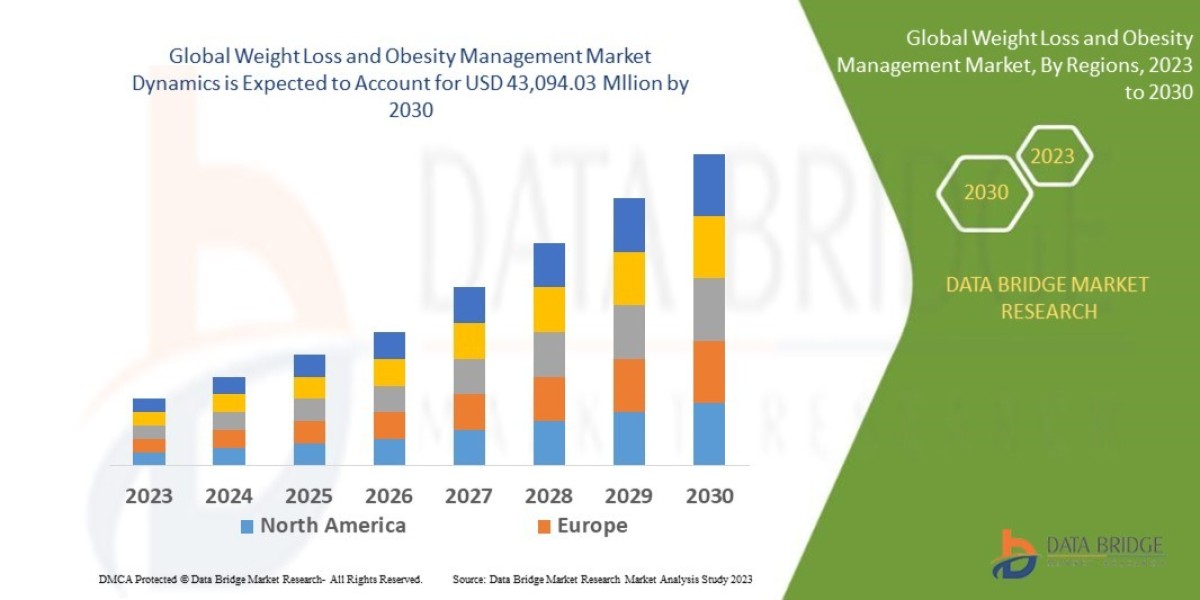 Weight Loss and Obesity Management Market Size, Share, Trends, Growth Opportunities and Competitive Outlook
