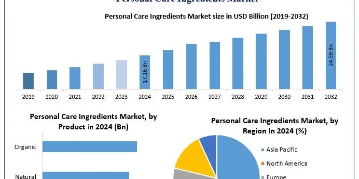 Personal Care Ingredients Market Size, Segmentation, and Industry Opportunities (2025-2032)