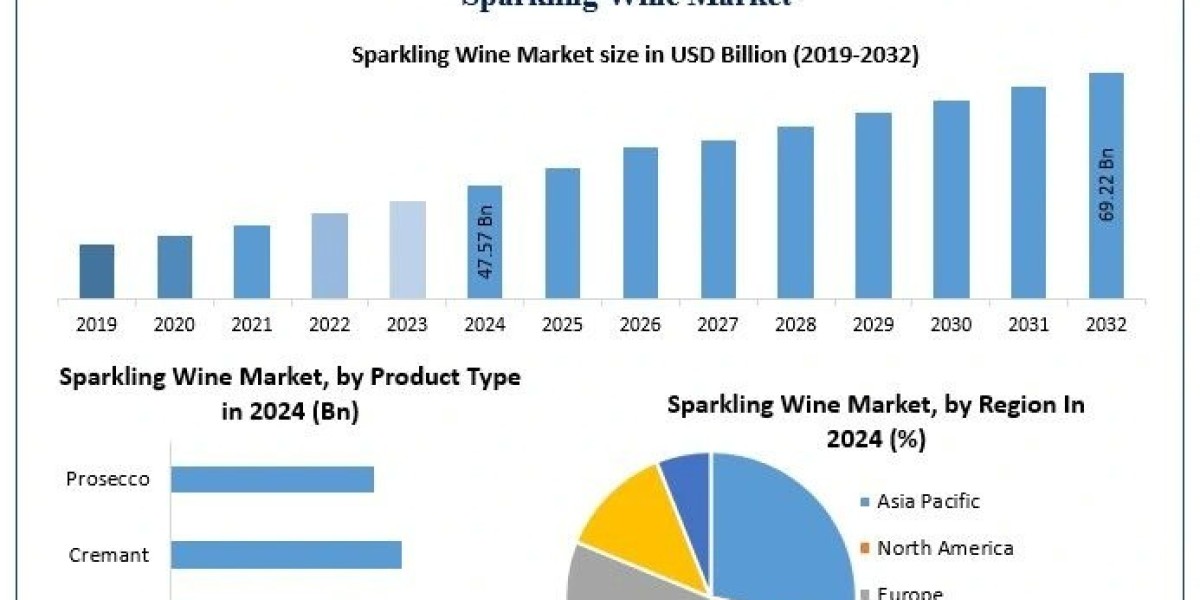Global Sparkling Wine Market Review: Growth Forecast and Industry Challenges