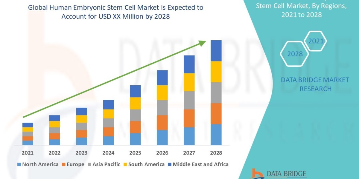 Human Embryonic Stem Cell Market: Regenerative Science Innovations Accelerating Therapeutic Research