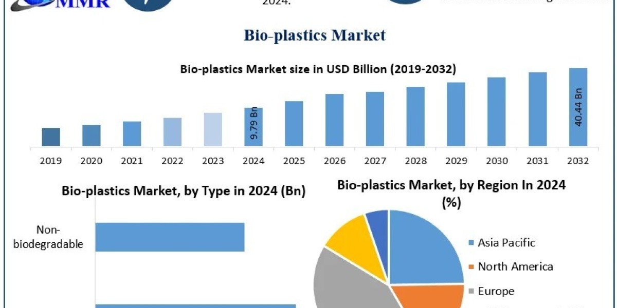 Bio Plastics Market Future Scope and Projected Industry Growth 2025-2032