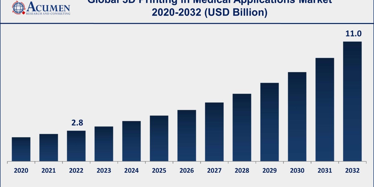 3D Printing in Medical Applications Market Forecast & Growth Analysis