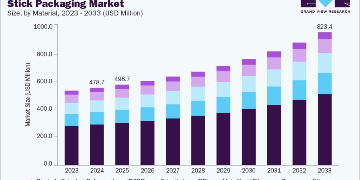 Stick Packaging Market Report: Analyzing Revenue Opportunities in Food & Beverages, Pharmaceuticals, and Nutraceutic