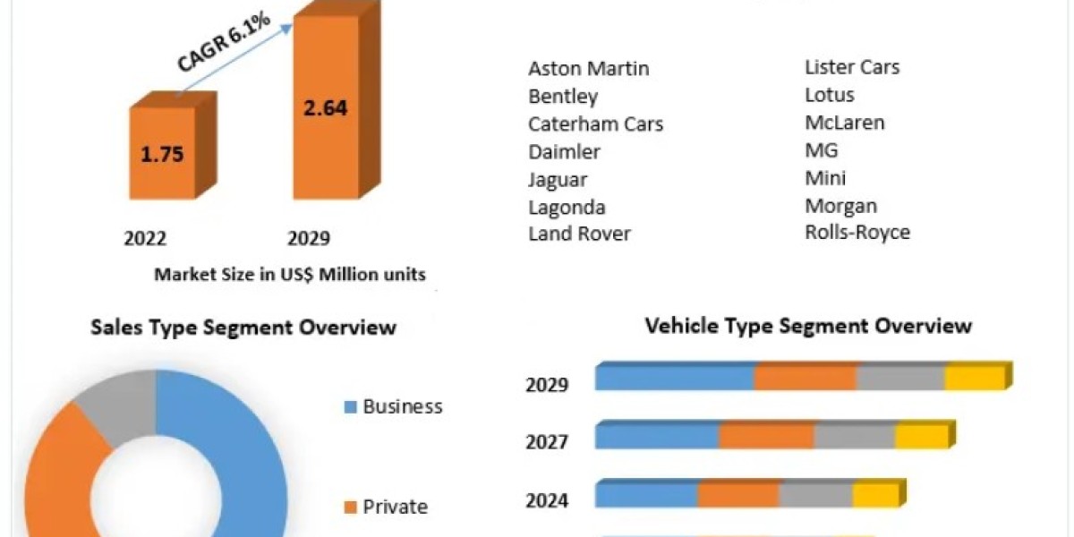 Automotive Market in UK: Forecast, Analysis, and Insights 2029