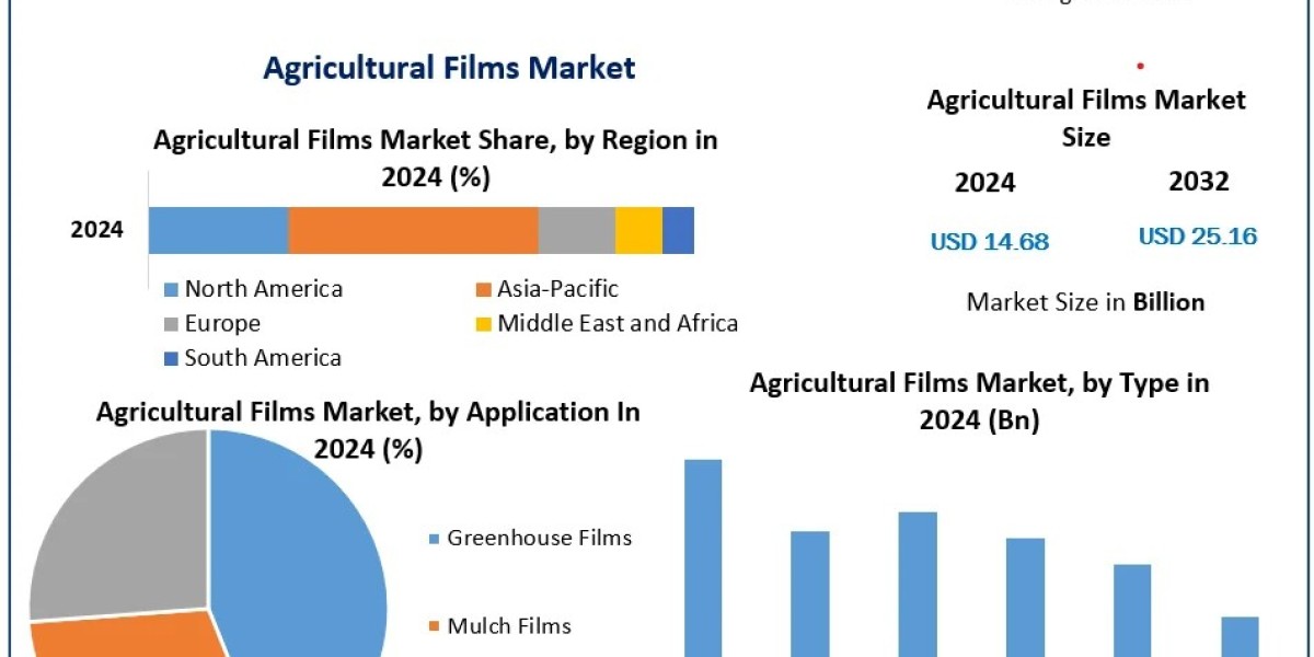 Agricultural Films Market Size, Segmentation, and Industry Opportunities (2025–2032)
