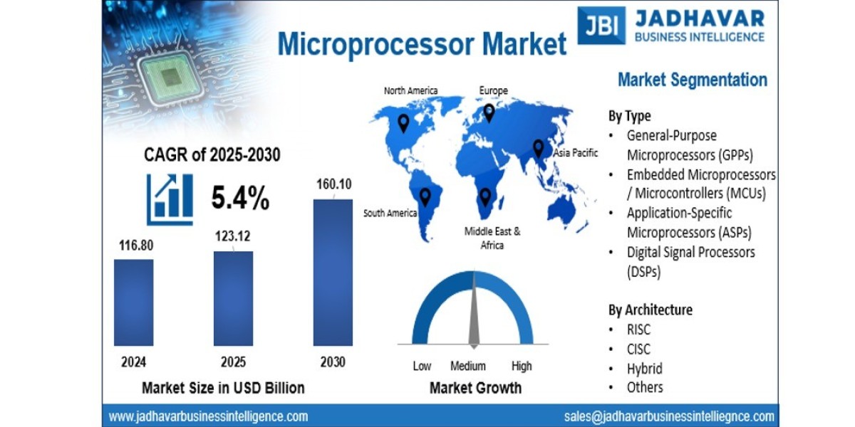 Microprocessor Market Report: Leading Companies & Competitive Landscape