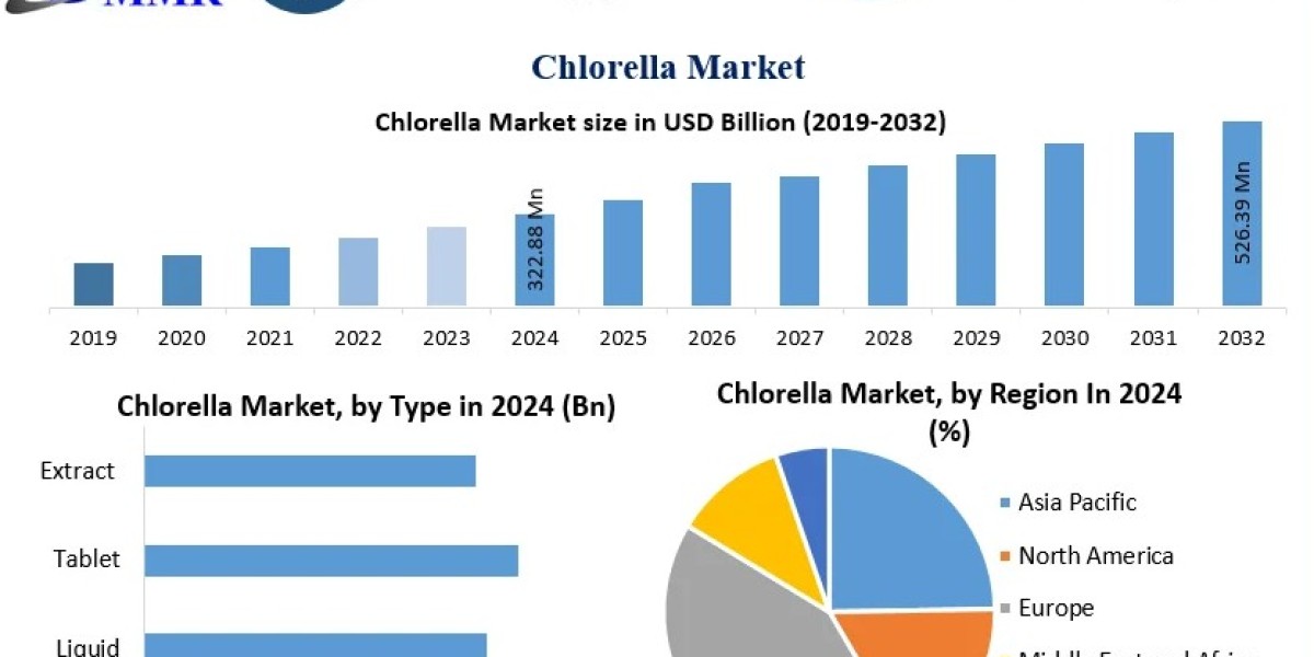 Chlorella Market Algae-Based Supplement Growth Trends Forecast