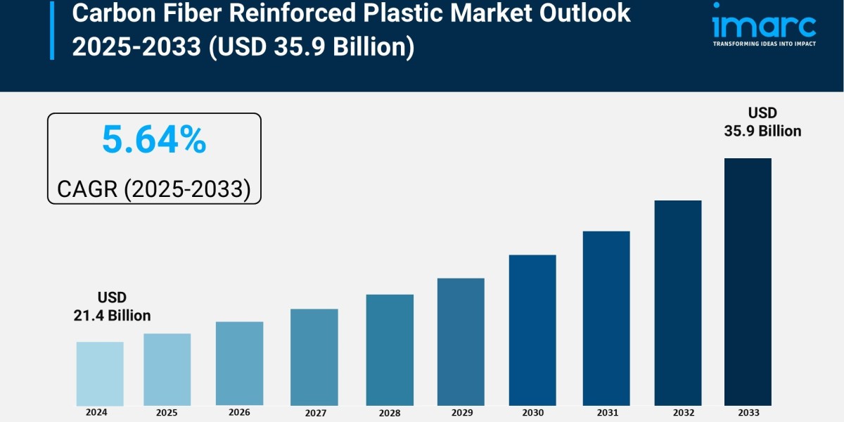 Carbon Fiber Reinforced Plastic Market Size, Share and Growth 2025-2033